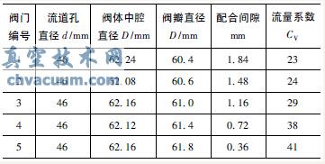 核级小口径升降式止回阀流量系数测试与结构改进