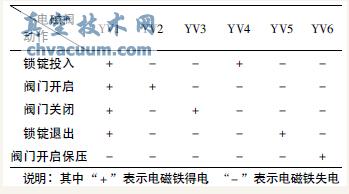 各电磁阀动作情况