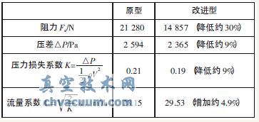 蝶板改进前后的压力系数和流量系数
