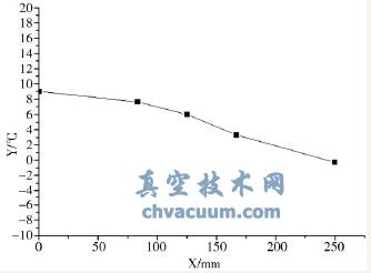 保冷长度与填料函底部温度关系曲线