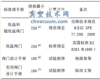 标准和手册中规定的阀盖颈部长度表