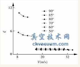 DN650三偏心蝶阀的流阻试验结果