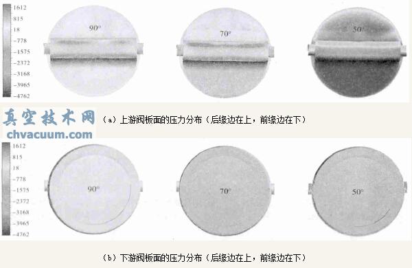 DN650三偏心蝶阀阀板的压力分布
