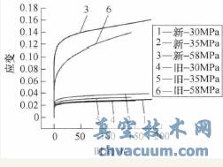 新旧阀座密封长时压缩应变曲线对比