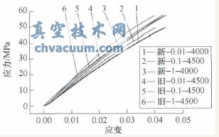 新旧阀座密封材料不同加载速率的短时压缩性能曲线