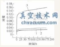新阀座密封长时压缩应变曲线