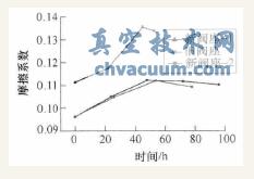 转动摩擦系数与时间相关曲线