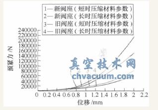 新旧阀座密封计算得到的位移-预紧力对比图