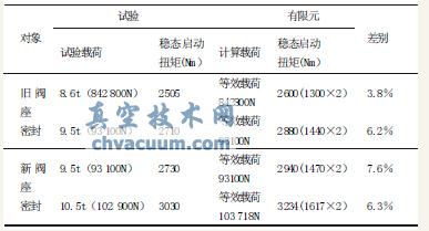 模拟试验与有限元所得启动扭矩对比