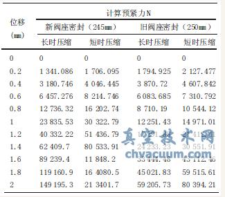 位移-预紧力计算数据对比