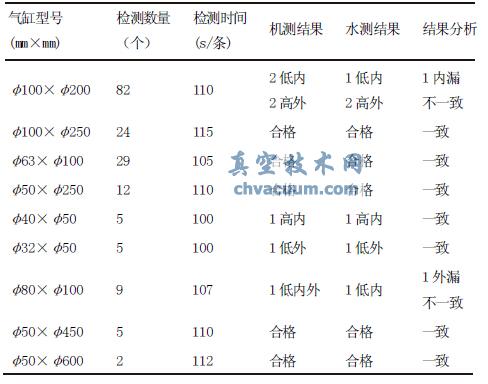 ���ϵͳʵ�⾫�Ⱥ�Ч�ʶ��ձ�