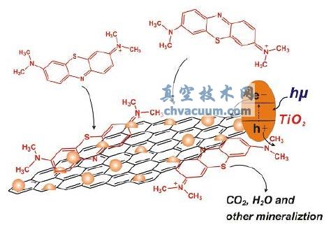 复合物对MB的降解机理示意图
