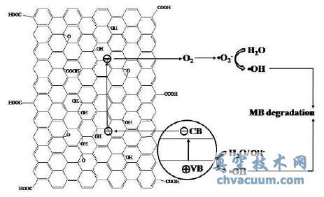 TiO2纳米棒/GO复合物光催化降解MB的机理