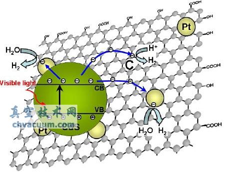 CdS/GR复合光催化剂可见光产氢电荷转移