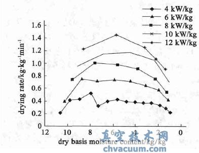 不同微波强度下南瓜片的微波真空干燥速率曲线