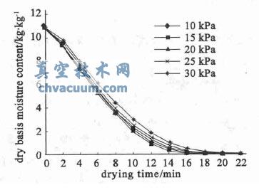 不同腔体绝对压力下南瓜片的微波真空干燥曲线