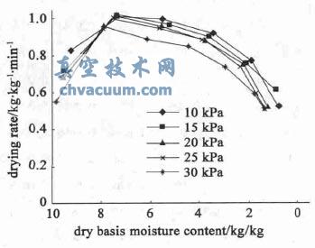 不同腔体绝对压力下南瓜片的微波真空干燥速率曲线