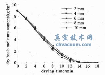 不同南瓜片厚度下南瓜片的微波真空干燥曲线