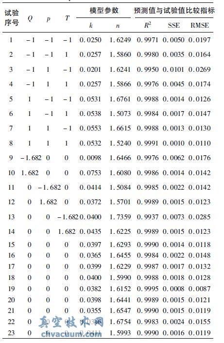 ����������ת��������ģ�Ͳ�����ģ��ֵ������ֵ�ıȽ�