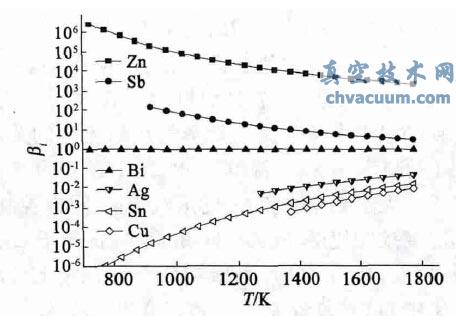 ��Ǧ����Ԫi ��Pb �ķ���ϵ����i