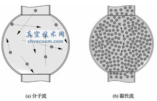 分子流和黏性流的示意图