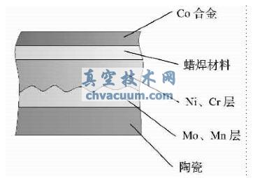陶瓷和金属的密封