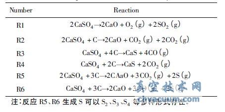 CaSO4与C 之间可能发生的反应