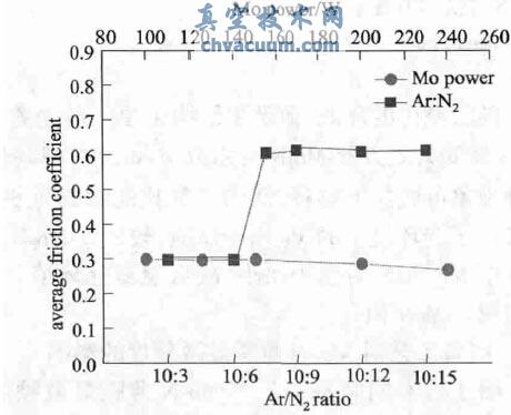 Mo-N ��Ĥƽ��Ħ��ϵ��