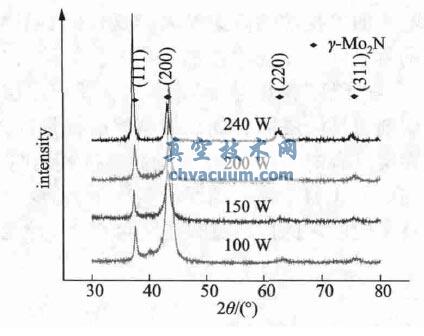 ��ͬMo �й����µ�Mo-N ��Ĥ��XRD ͼ