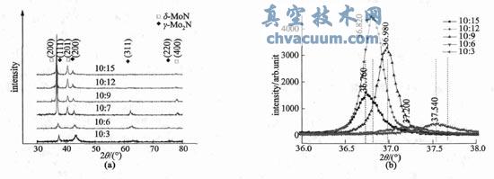 ��ͬ벵���������Mo-N ��ĤXRD ͼ