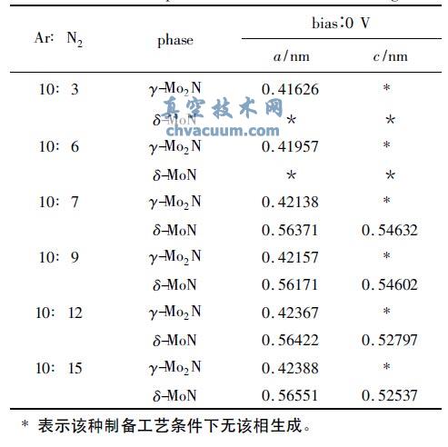 ��ͬ�Ʊ������£�Mo-N ��Ĥ������