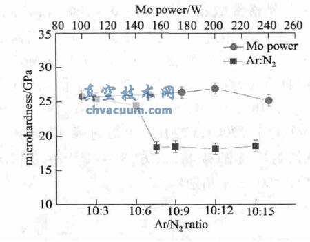 ��ͬ�Ʊ�������Mo-N ��Ĥ��΢Ӳ��