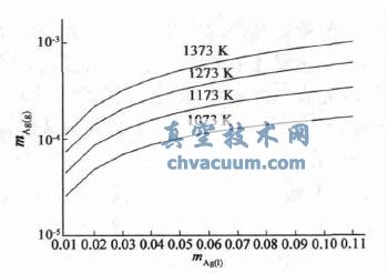 Pb-Ag合金Ag 气液相平衡成分图