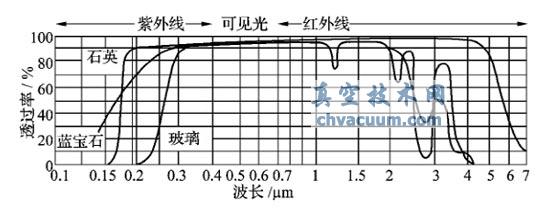 不同材料真空观察窗对不同波长光的透过率