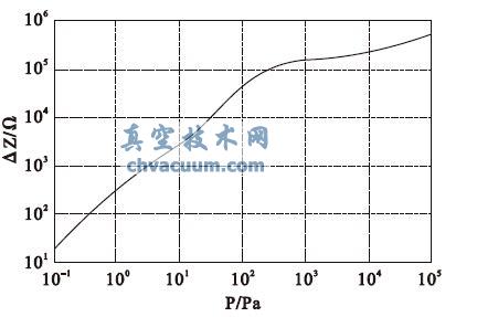 FC135 晶振谐振阻抗与压强的关系
