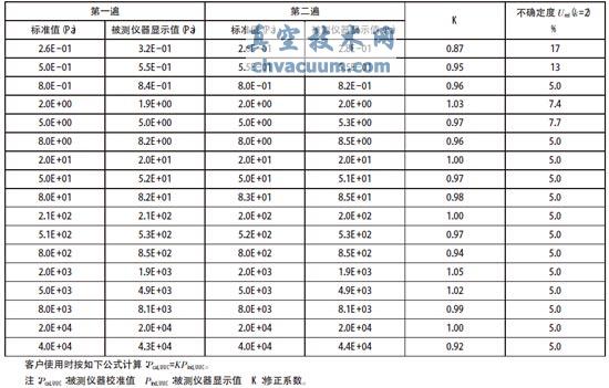 DL-10A 型石英真空计的校准结果