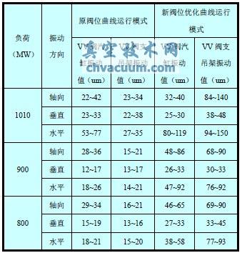 �·�λ�Ż�����Ͷ��ǰ���VV �������񶯵�Ӱ��Ƚ�