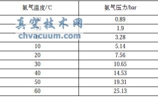 ѹ�����¶ȶ�Ӧ����