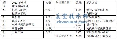 电动球阀与气动调节阀运行维护对比分析表