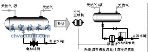 气动调节阀在天然气分离器排液中的节能增效应用评价