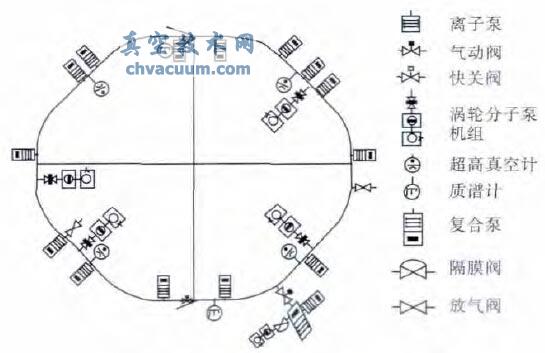 同步加速器标准真空设备布局图
