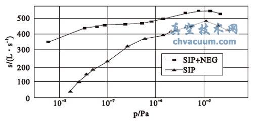 SIP 和复合泵对N2 的抽速曲线