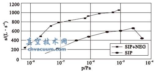 SIP 和复合泵对H2 的抽速曲线
