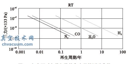 复合泵对各种气体饱和容量的测试曲线