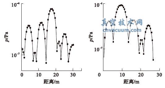 同步加速器真空系统压力分布曲线