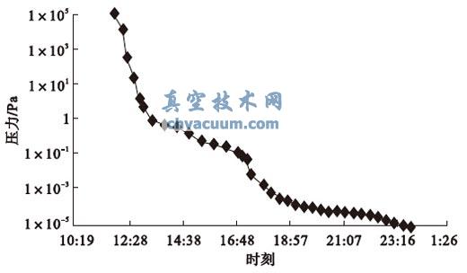 容器真空度变化曲线图