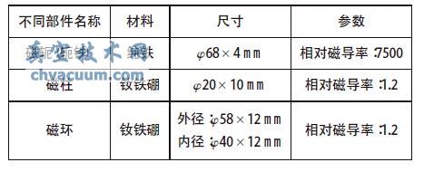 磁控溅射靶不同部件的材料,尺寸,参数