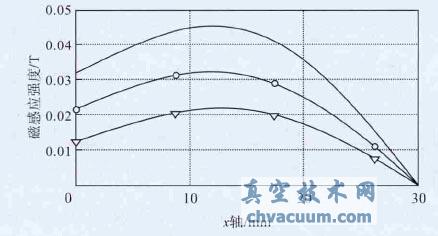 三组数据水平磁感应强度对比图