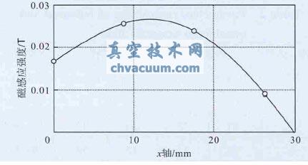 不同磁轭厚度下水平磁感应强度对比图