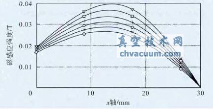 靶材与磁环不同间距下水平磁感应强度对比图
